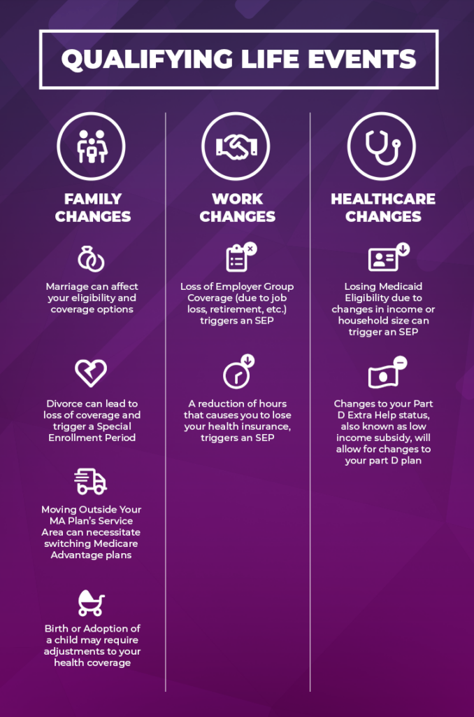 

Title: Qualifying Life Events


[Icon] Family Changes 
[Icon] Work Changes
[Icon] Healthcare Changes
[Icon] Marriage can affect your eligibility and coverage options
[Icon] Loss of Employer Group Coverage (due to job loss, retirement, etc.) triggers an SEP
[Icon] Losing Medicaid Eligibility due to changes in income or household size can trigger an SEP
[Icon] Divorce can lead to loss of coverage and trigger a Special Enrollment Period
[Icon] A reduction of hours that causes you to lose your health insurance, triggers an SEP
[Icon] Changes to your Part D Extra Help status, also known as low income subsidy, will allow for changes to your part D plan
[Icon] Moving Outside Your MA Plan’s Service Area can necessitate switching Medicare Advantage plans


[Icon] Birth or Adoption of a child may require adjustments to your health coverage